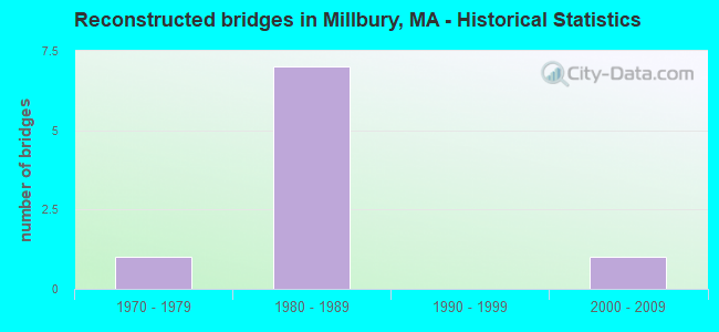 Reconstructed bridges in Millbury, MA - Historical Statistics