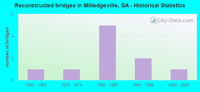 Reconstructed bridges in Milledgeville, GA - Historical Statistics