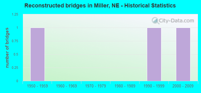 Reconstructed bridges in Miller, NE - Historical Statistics