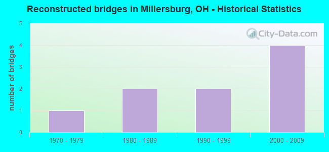 Reconstructed bridges in Millersburg, OH - Historical Statistics