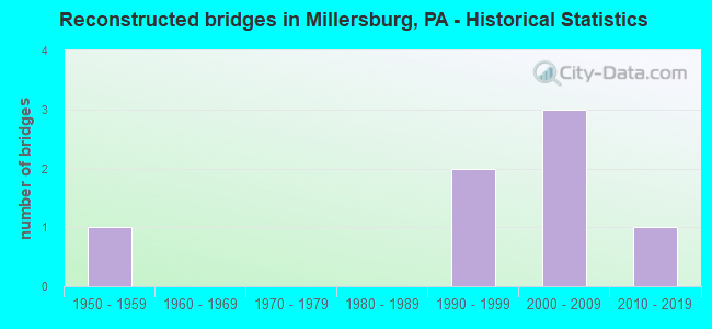 Reconstructed bridges in Millersburg, PA - Historical Statistics