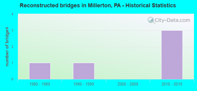 Reconstructed bridges in Millerton, PA - Historical Statistics