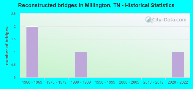 Reconstructed bridges in Millington, TN - Historical Statistics