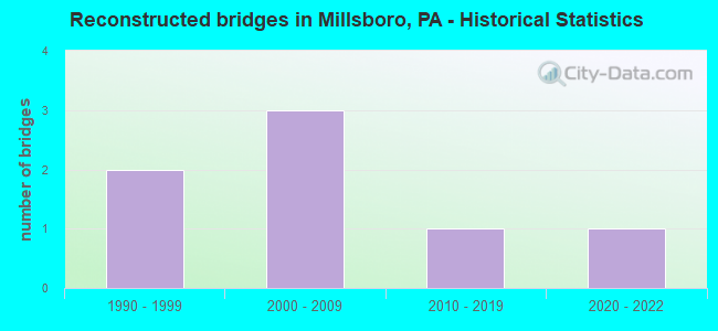 Reconstructed bridges in Millsboro, PA - Historical Statistics