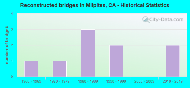 Reconstructed bridges in Milpitas, CA - Historical Statistics