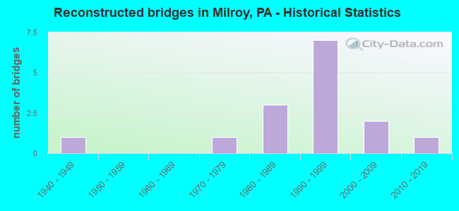 Reconstructed bridges in Milroy, PA - Historical Statistics