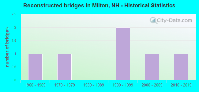 Reconstructed bridges in Milton, NH - Historical Statistics
