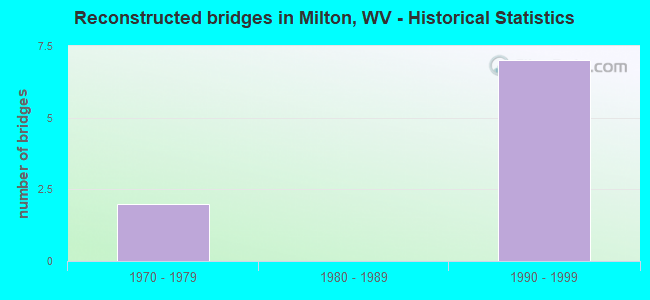 Reconstructed bridges in Milton, WV - Historical Statistics