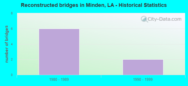 Reconstructed bridges in Minden, LA - Historical Statistics