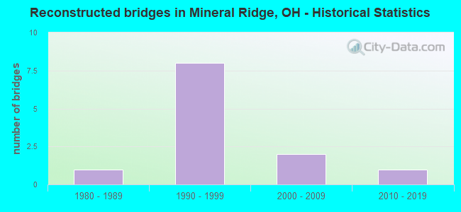 Reconstructed bridges in Mineral Ridge, OH - Historical Statistics