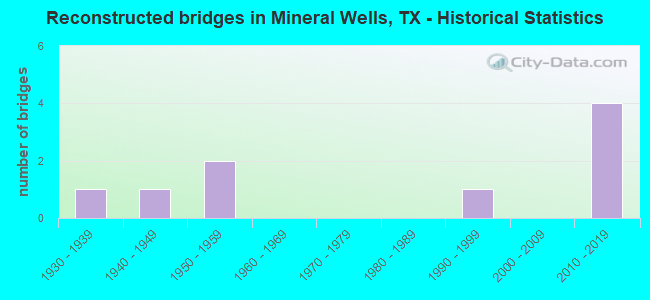 Reconstructed bridges in Mineral Wells, TX - Historical Statistics