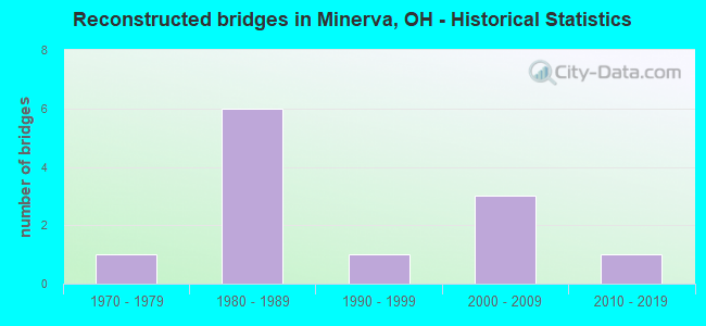 Reconstructed bridges in Minerva, OH - Historical Statistics