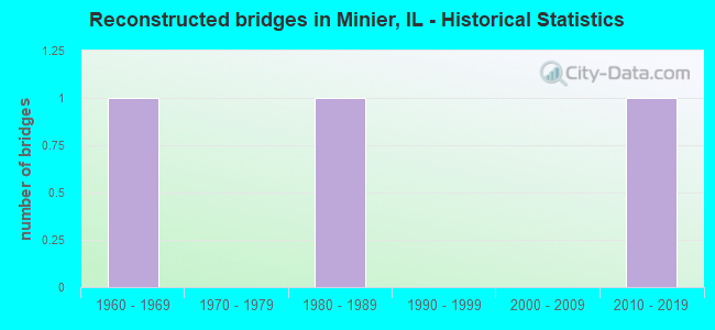Reconstructed bridges in Minier, IL - Historical Statistics
