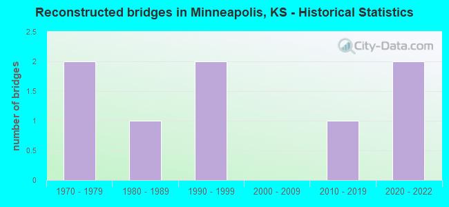 Reconstructed bridges in Minneapolis, KS - Historical Statistics