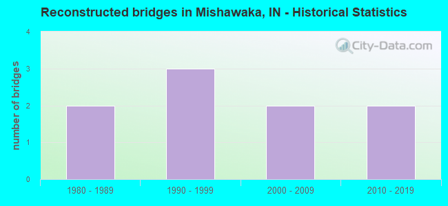 Reconstructed bridges in Mishawaka, IN - Historical Statistics