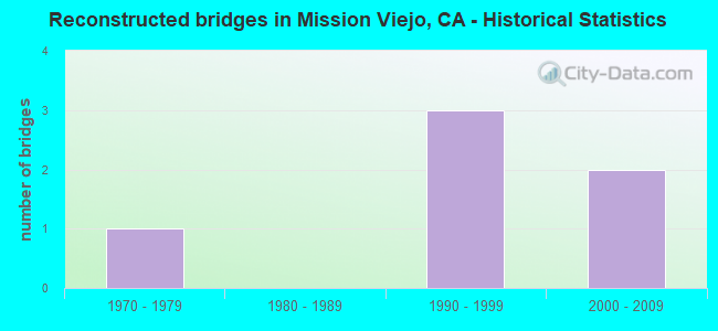 Reconstructed bridges in Mission Viejo, CA - Historical Statistics