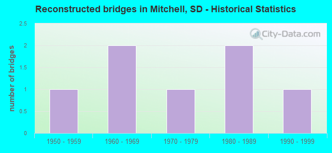 Reconstructed bridges in Mitchell, SD - Historical Statistics