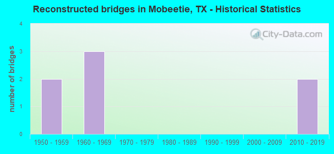 Reconstructed bridges in Mobeetie, TX - Historical Statistics