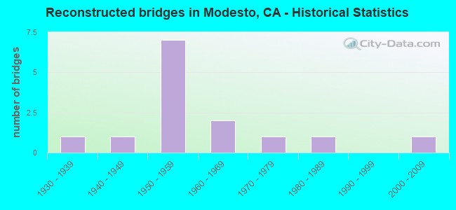 Reconstructed bridges in Modesto, CA - Historical Statistics