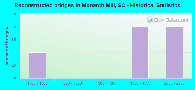 Reconstructed bridges in Monarch Mill, SC - Historical Statistics