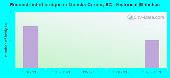 Reconstructed bridges in Moncks Corner, SC - Historical Statistics