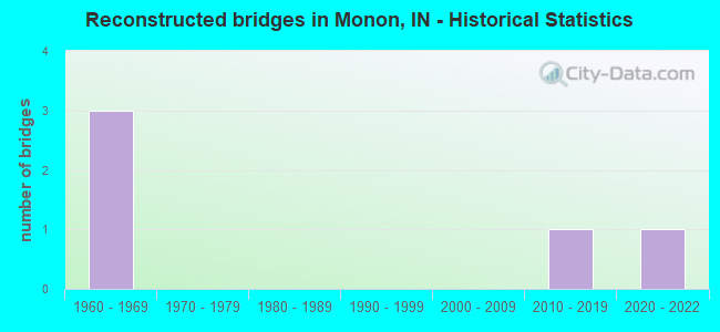 Reconstructed bridges in Monon, IN - Historical Statistics