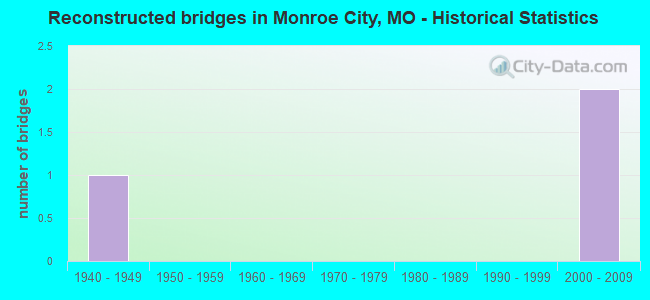 Reconstructed bridges in Monroe City, MO - Historical Statistics