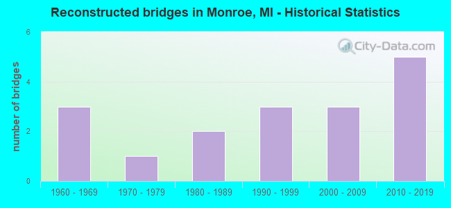 Reconstructed bridges in Monroe, MI - Historical Statistics