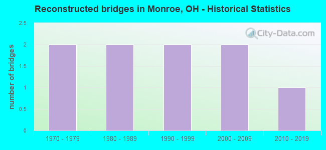 Reconstructed bridges in Monroe, OH - Historical Statistics