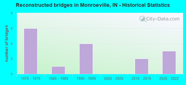 Reconstructed bridges in Monroeville, IN - Historical Statistics