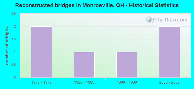 Reconstructed bridges in Monroeville, OH - Historical Statistics