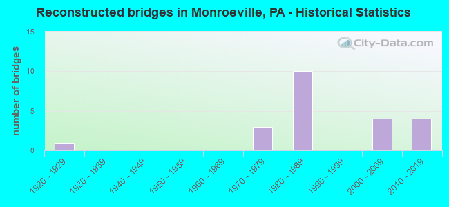 Reconstructed bridges in Monroeville, PA - Historical Statistics