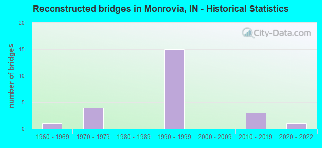 Reconstructed bridges in Monrovia, IN - Historical Statistics