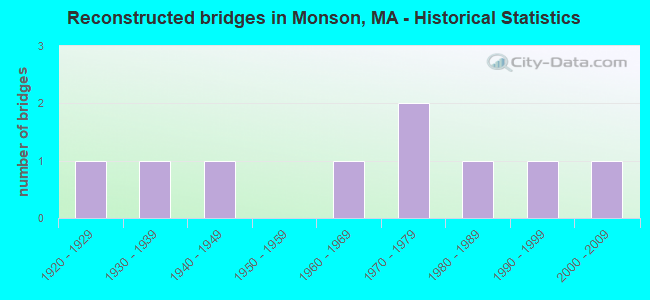 Reconstructed bridges in Monson, MA - Historical Statistics