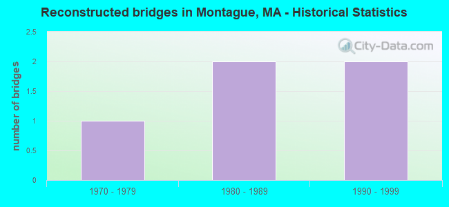 Reconstructed bridges in Montague, MA - Historical Statistics