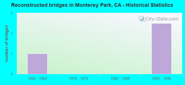 Reconstructed bridges in Monterey Park, CA - Historical Statistics