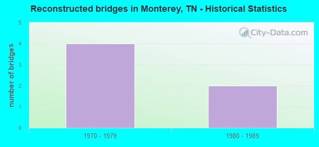 Reconstructed bridges in Monterey, TN - Historical Statistics