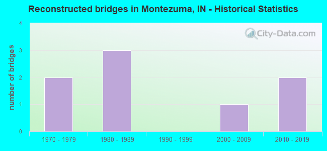 Reconstructed bridges in Montezuma, IN - Historical Statistics