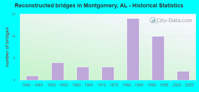 Reconstructed bridges in Montgomery, AL - Historical Statistics