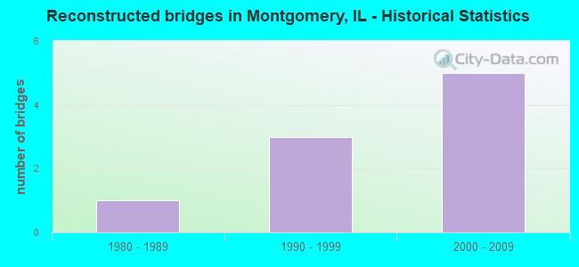 Reconstructed bridges in Montgomery, IL - Historical Statistics