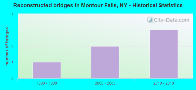 Reconstructed bridges in Montour Falls, NY - Historical Statistics