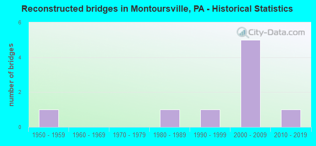 Reconstructed bridges in Montoursville, PA - Historical Statistics