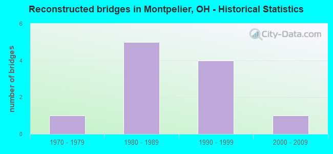 Reconstructed bridges in Montpelier, OH - Historical Statistics