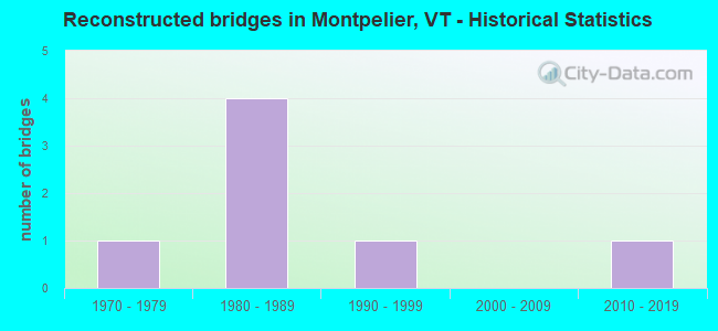 Reconstructed bridges in Montpelier, VT - Historical Statistics