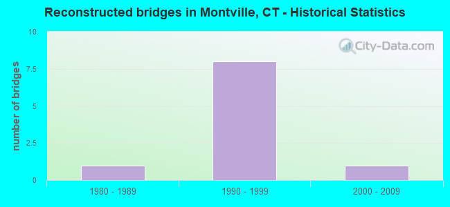 Reconstructed bridges in Montville, CT - Historical Statistics