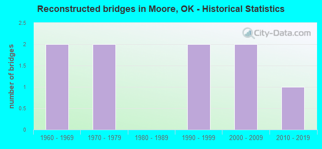 Reconstructed bridges in Moore, OK - Historical Statistics