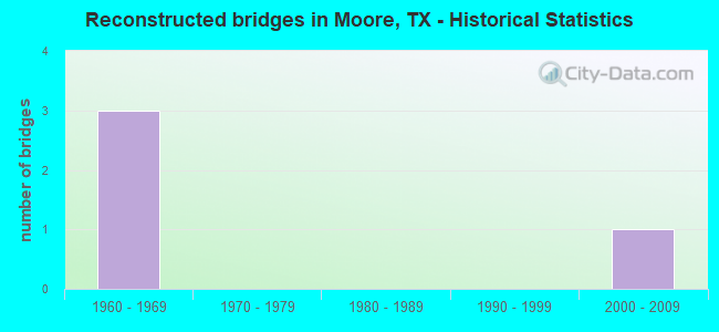 Reconstructed bridges in Moore, TX - Historical Statistics
