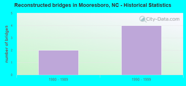 Reconstructed bridges in Mooresboro, NC - Historical Statistics
