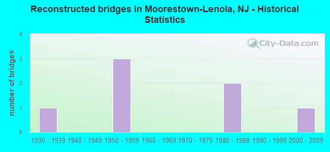 Reconstructed bridges in Moorestown-Lenola, NJ - Historical Statistics