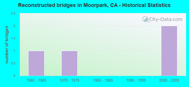 Reconstructed bridges in Moorpark, CA - Historical Statistics